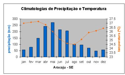 clima em Sao Luis