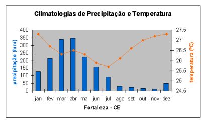 clima em Fortaleza