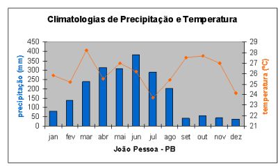 clima em Joao Pessoa