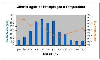 clima em Macei