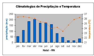 clima em Salvador