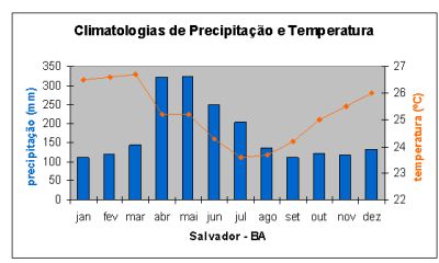 clima em Salvador