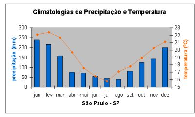 clima em Sao Luis