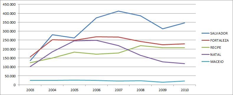 grafico presena de estrangeiros no Nordeste