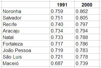IDH das capitais do Nordeste