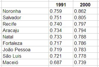 IDH das capitais do Nordeste