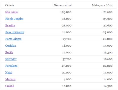 numero de quartos de hoteis no Nordeste