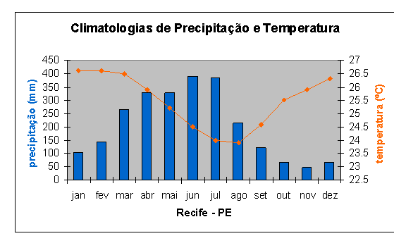 clima de Recife e Olinda